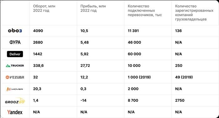 Сравнение российских транспортно-экспедиторских услуг