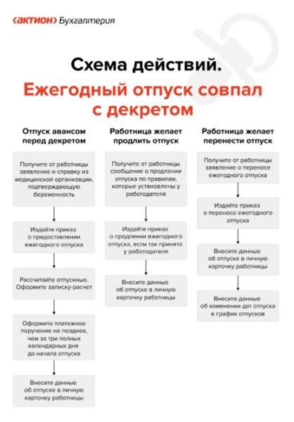 Форма действия. К ежегодной лицензии, которая совпадает с декретным отпуском, компания «Система Главбух» подготовила драйвер с полным образцом документации и планом действий по получению лицензии. Есть видеоинструкции с советами по самым популярным и сложным документам. План действий, а также что делать, если отпуск совпадает с декретным, смотрите ниже в материале системы.