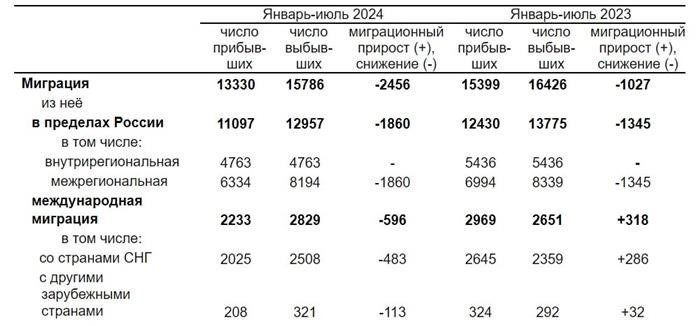 Миграция 2024 Статистика-Мин