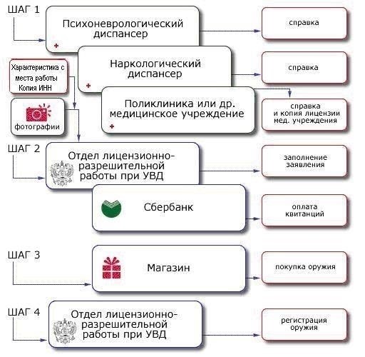 Документация, необходимая для получения лицензии