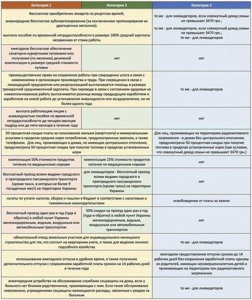 Федеральные выплаты и льготы для ликвидаторов последствий аварии на Чернобыльской АЭС