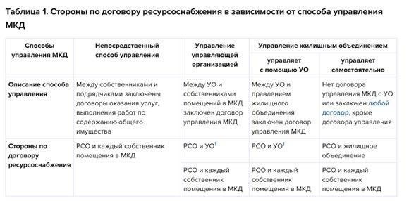 Общие термины и положения в договорах на предоставление коммунальных услуг