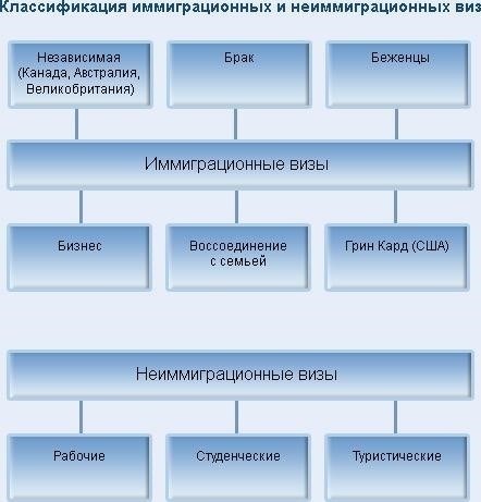 Определите тип необходимой вам визы