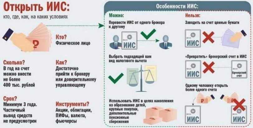Понимание концепции ИИС и экономия на налогах