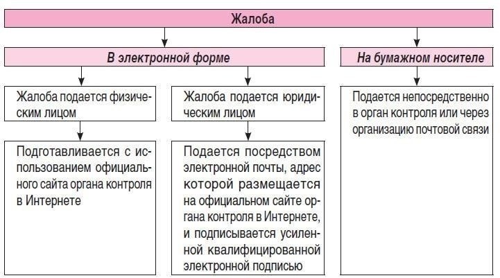 Условия подачи жалобы на действия или бездействие правительства