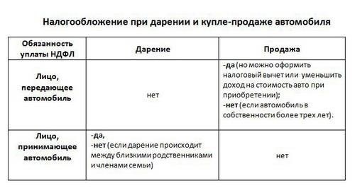Выбор между передачей в дар, продажей или наследованием
