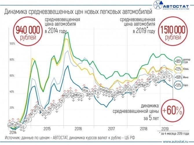 Динамика за последние 5 лет