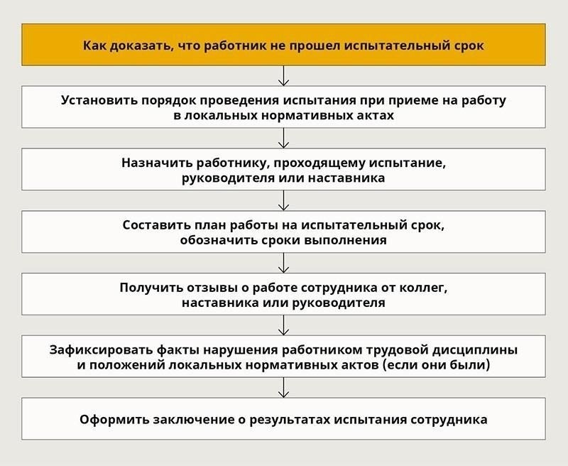 Донесение решения до сотрудников с плохими результатами испытательного срока