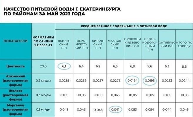 График перебоев в ЕкатеринбургеПеребои с водоснабжением в Екатеринбурге запланированы на сегодня и затронут несколько районов. Ниже приведены конкретные сроки и информация об адресах и условиях:
