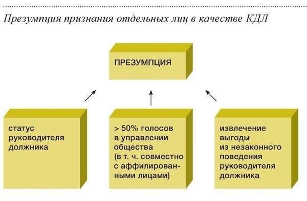 Юридическая ответственность контролирующих лиц должника в период действия моратория