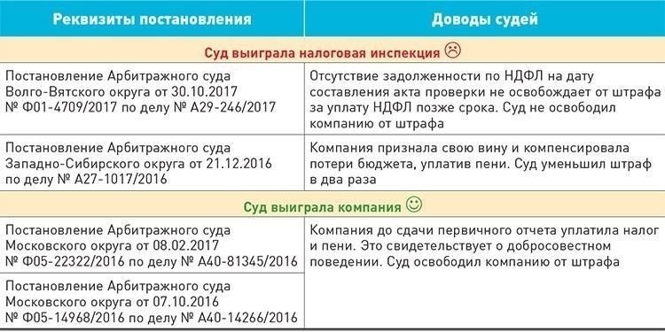 Как избежать штрафов за просрочку уплаты НДФЛ?