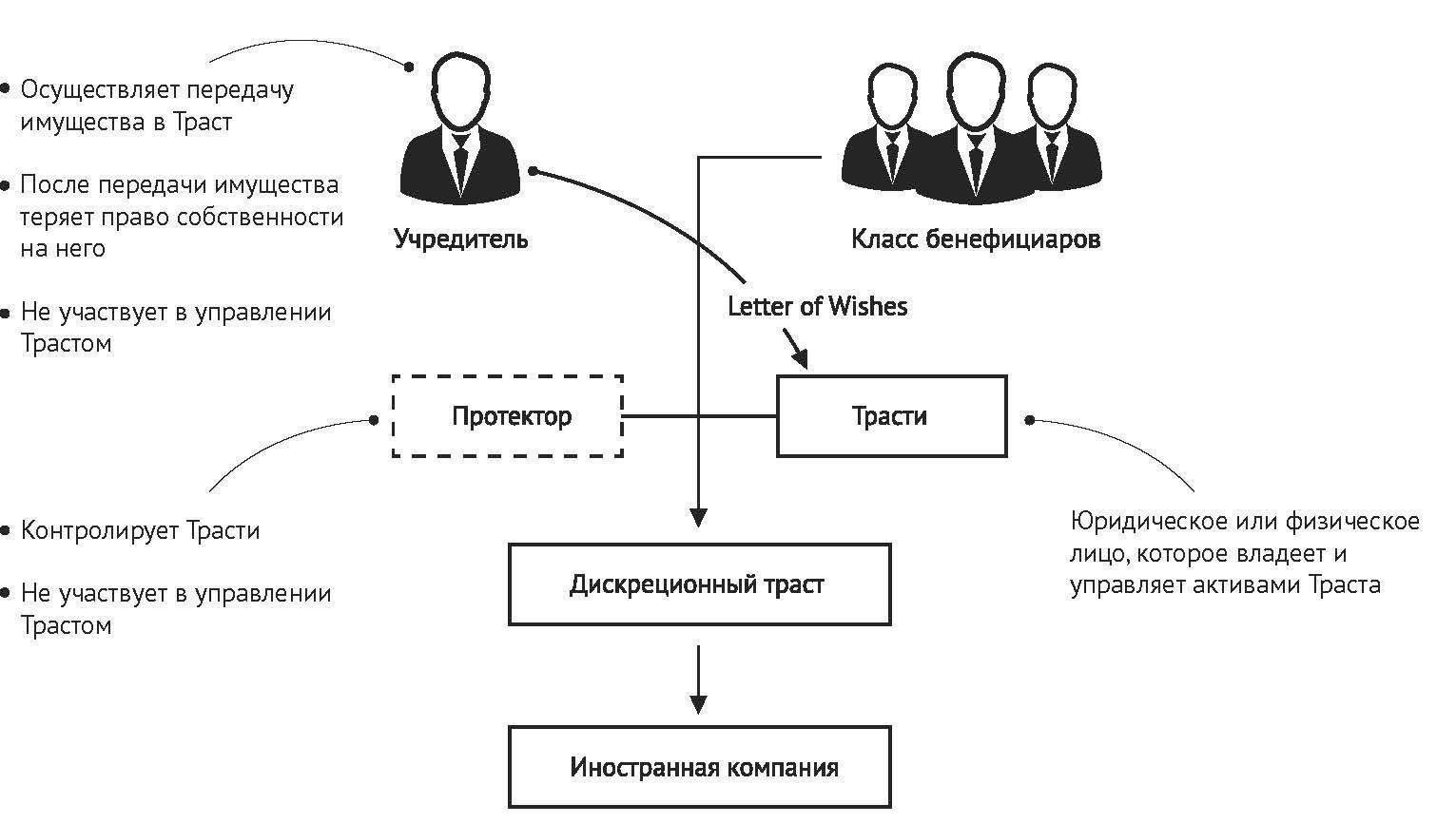 Как построить траст для различных типов активов