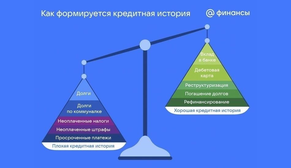 Как проверить наличие неоплаченных кредитов или личных финансовых обязательств