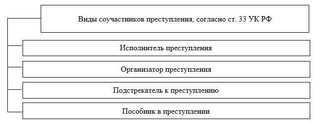 Как закон классифицирует различные уровни соучастия