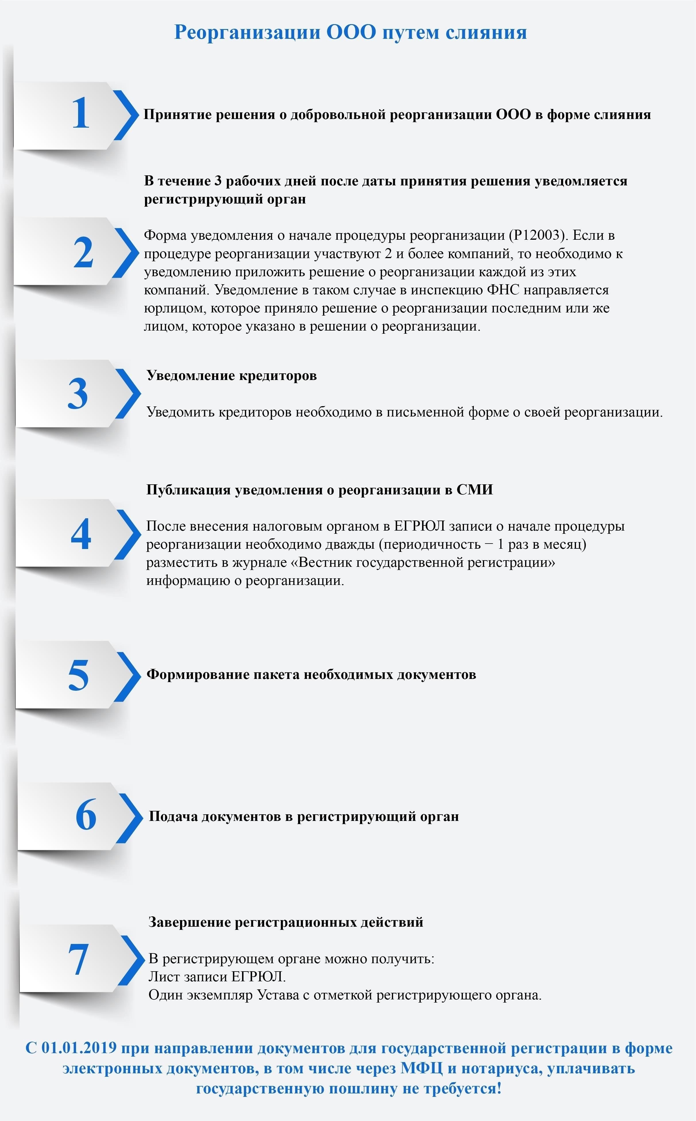 Ключевые соображения перед слиянием двух ОООПеред слиянием двух ООО важно уделить внимание нескольким важнейшим шагам, которые обеспечат плавный переход. Начните с тщательного анализа текущего состояния каждой компании. Это включает в себя проверку их финансовых документов, налоговых деклараций и любых нерешенных юридических обязательств. Консультация с экспертом на ранней стадии процесса поможет выявить потенциальные проблемы и упростить процесс слияния.