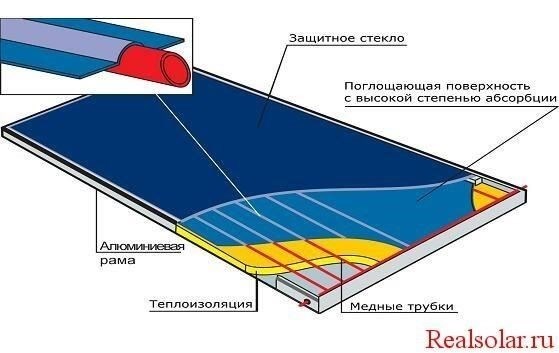 Конструкция и конструктивные особенности солнечных коллекторов