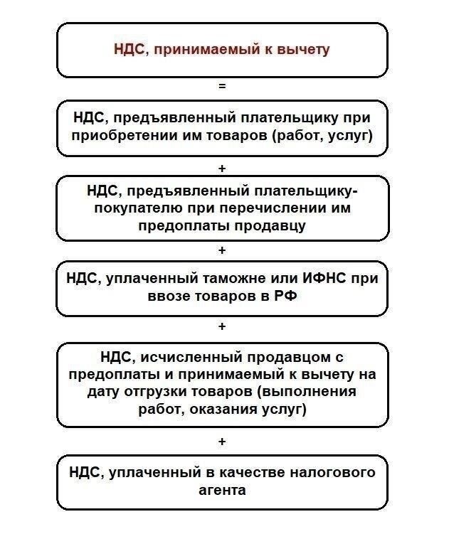 Методы расчета возмещения недополученной выручки по НДС