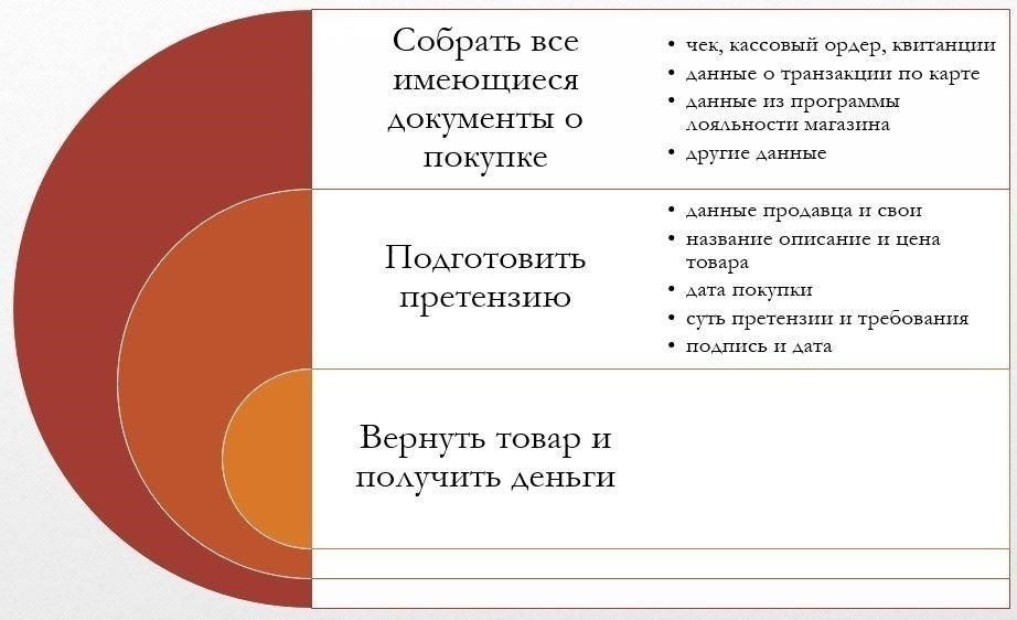 Можно ли вернуть деньги без квитанции?