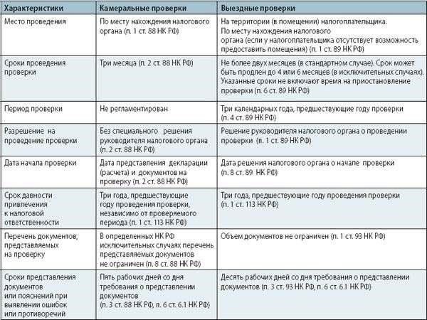Налоговые органы также могут инициировать проверку после изучения материалов, связанных со слиянием, включая любые решения, принятые в отношении реструктуризации. Документы о слиянии и сопутствующие материалы могут привлечь внимание, если будут обнаружены расхождения или ошибки в налоговой отчетности. Особое внимание часто уделяется этапу интеграции, когда компании объединяют операции, финансы или корректируют налоговую отчетность.