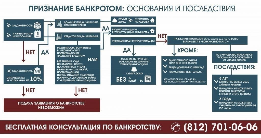 Недостаточные доказательства неплатежеспособности