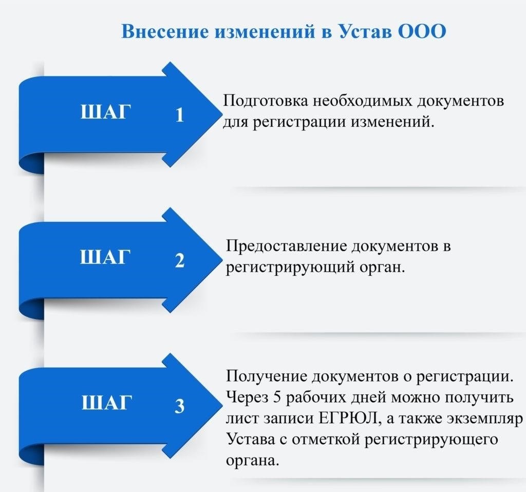 Необходимость внесения изменений в руководящие документы HOA