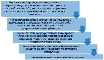 Нормативные акты, регулирующие раздел земельных участков в России
