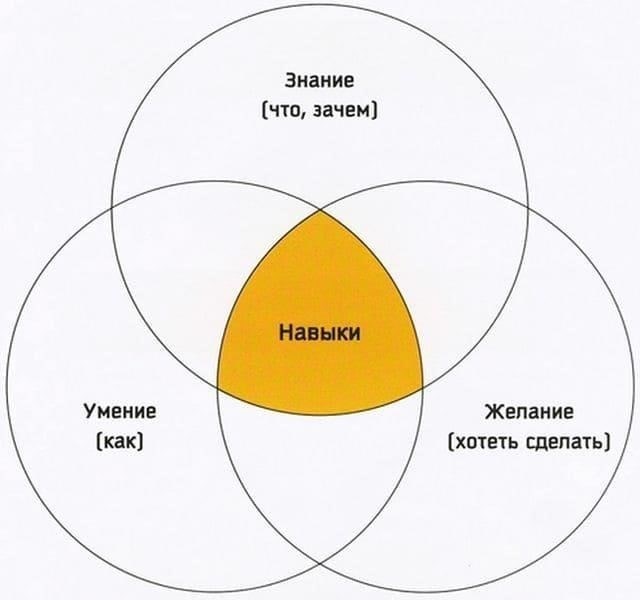 Определение основных навыков, необходимых для мастерства