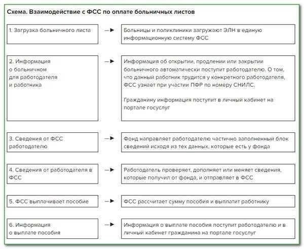 Определение права на оплату по нескольким больничным листам