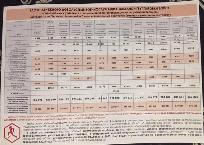Основная зарплата - стандартная зарплата мобилизованного обычно устанавливается в соответствии с конкретным контрактом, который может отличаться в разных регионах.