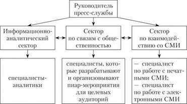 Основные функции пресс-службы на Первомайской, 38