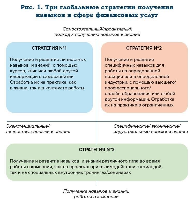 Основные навыки и знания, необходимые для работы в финансовых учреждениях