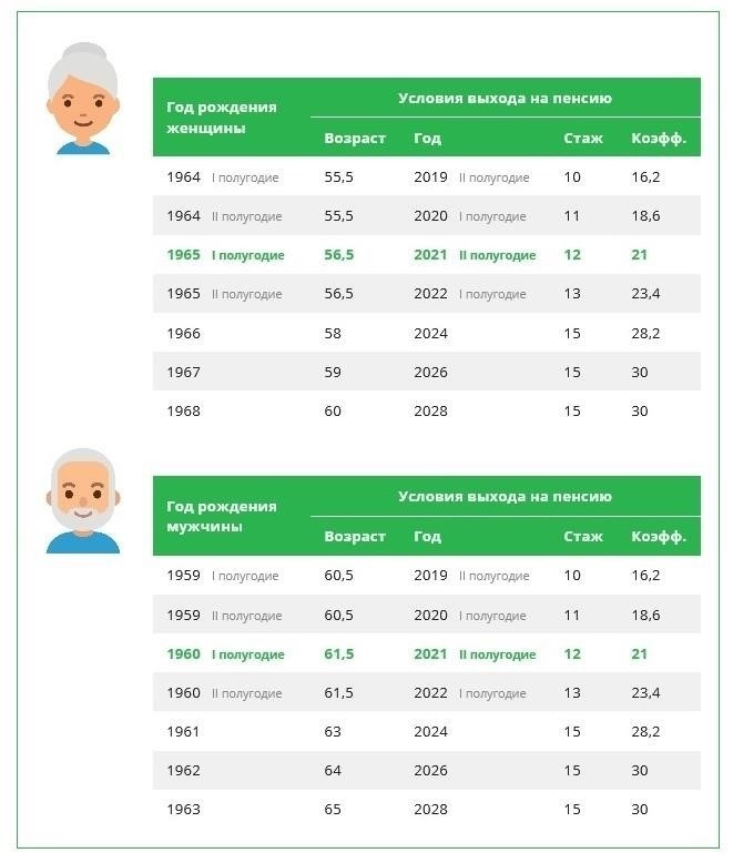 Основные пенсионные коэффициенты в Хабаровске: как они применяются