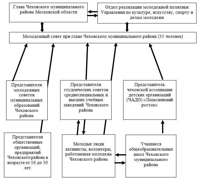 Основные программы, реализуемые для вовлечения молодежи