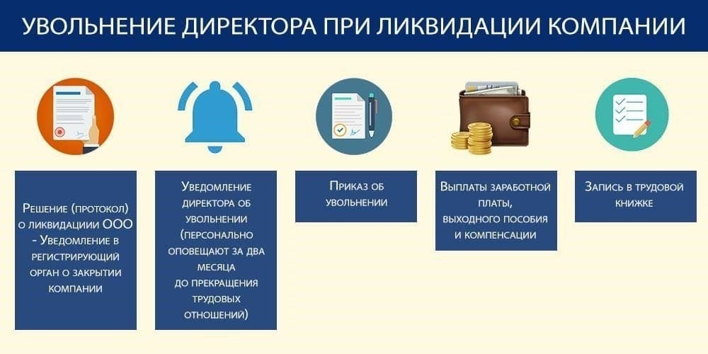 Основные требования законодательства к прекращению полномочий директора при ликвидации ООО