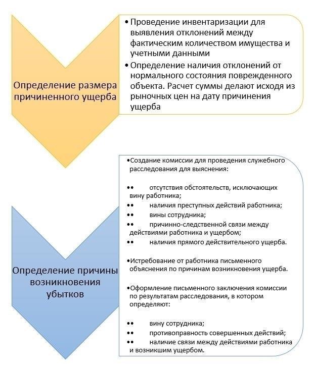 Отсутствие вины: Главный аргумент при отклонении требования о возмещении ущерба