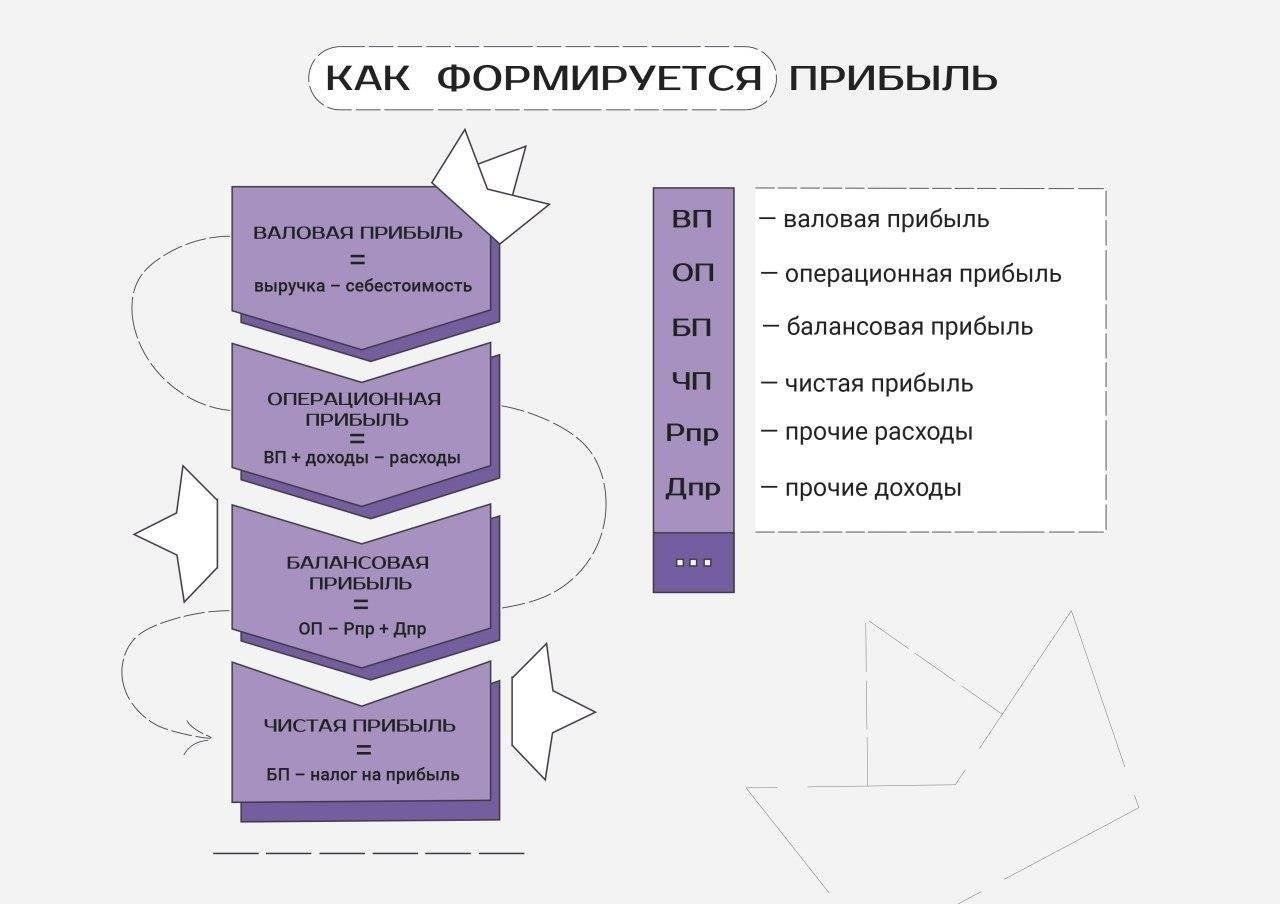 Перераспределение прибыли: Пошаговое руководство