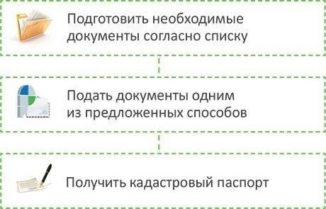 Подготовьте необходимую документацию