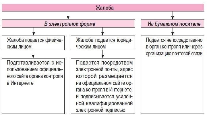 Понимание досудебного порядка обжалования действий и бездействия должностных лиц