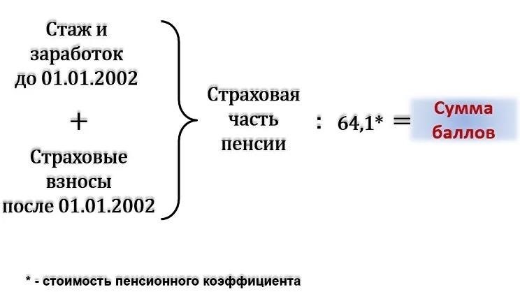 Понимание формулы расчета пенсии