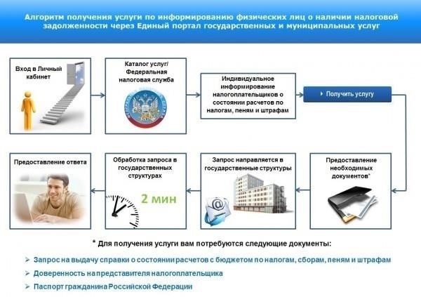 Пошаговый процесс подачи заявки на получение налоговой льготы, связанной со спортом
