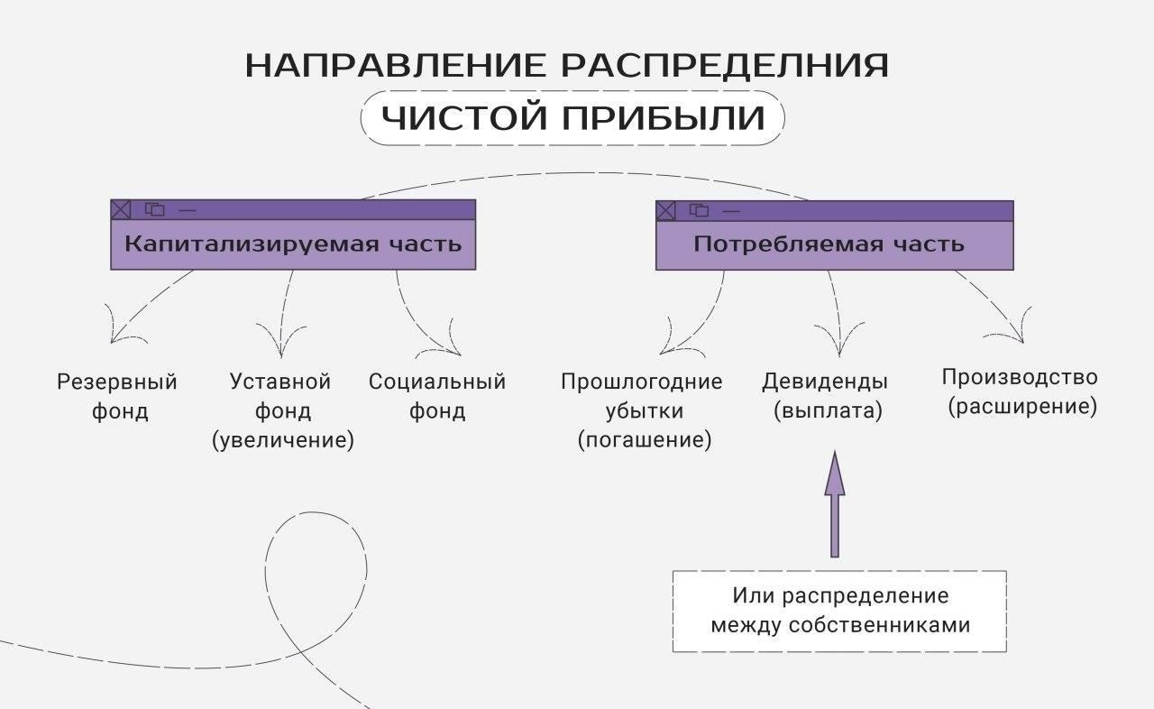 Правовые основы распределения прибыли