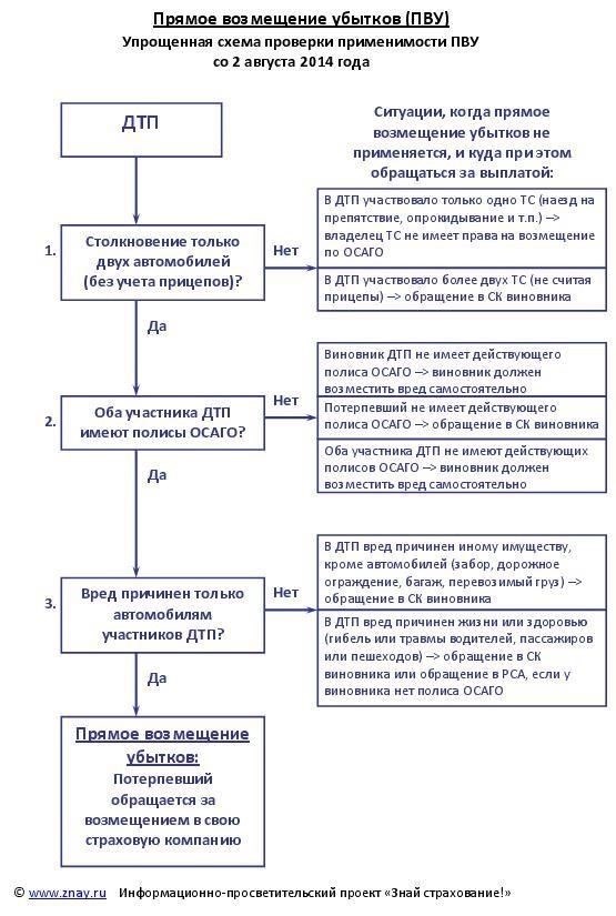 Принцип прямого урегулирования убытков