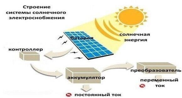 Принцип работы систем солнечной энергии