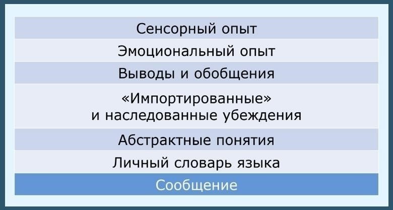 Протокол общения