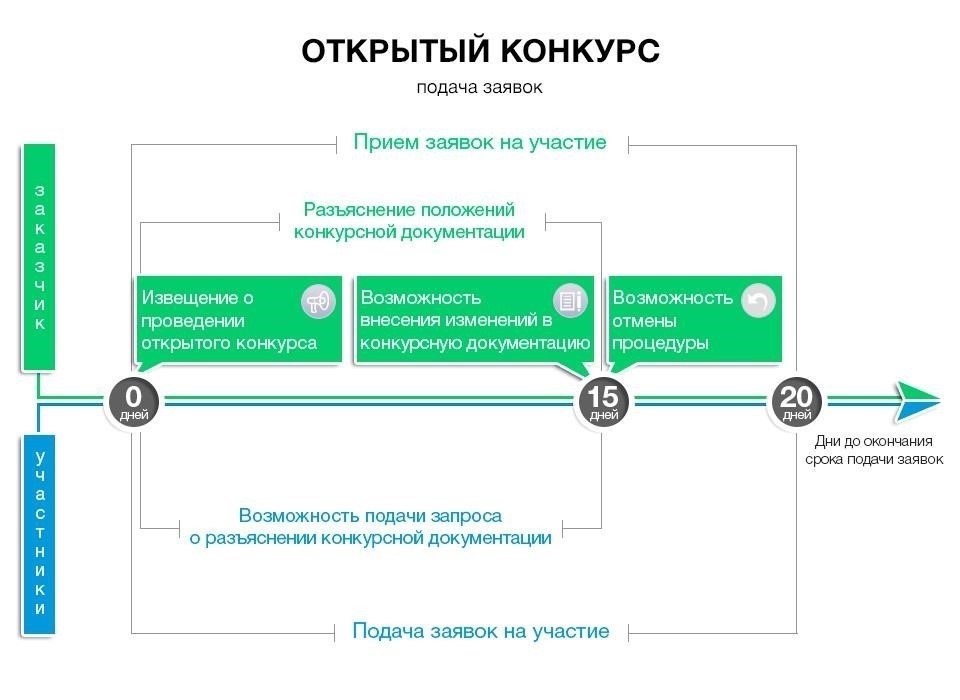 Процесс подачи заявления и сроки