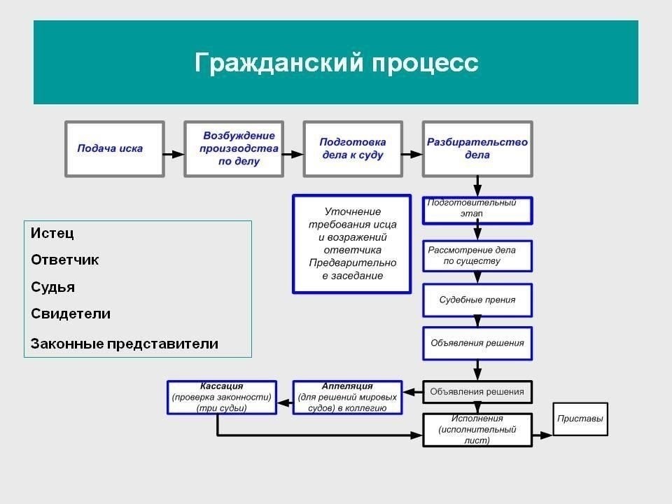 Процессуальные особенности в гражданских делах