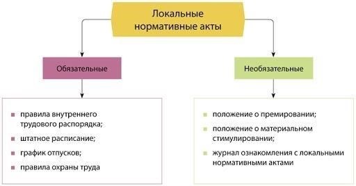 Различия между локальными нормативными документами и трудовыми договорами