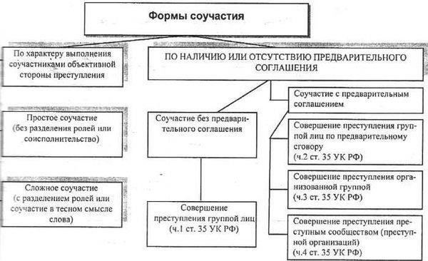 Роль соучастников в преступных деяниях: Правовые последствия
