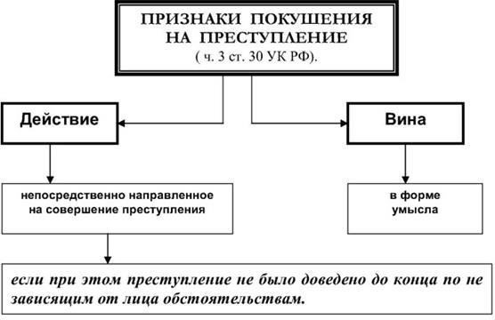 Роль умысла и действий в делах о покушении на убийство