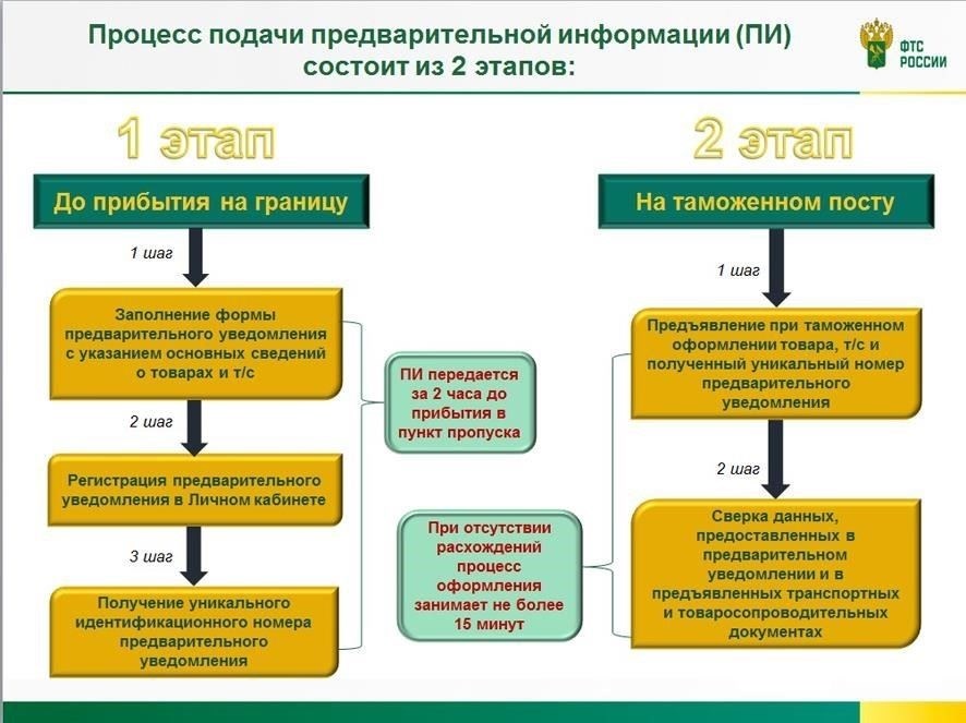 Шаг 2: Проверка информации о транспортном средстве для российской таможни